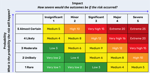 What is a 5x5 Risk Matrix & How to Use it? | SafetyCulture