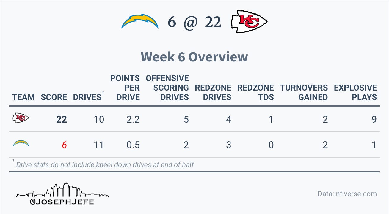 Spreadsheet Warriors: Week 6 Win Over Chargers