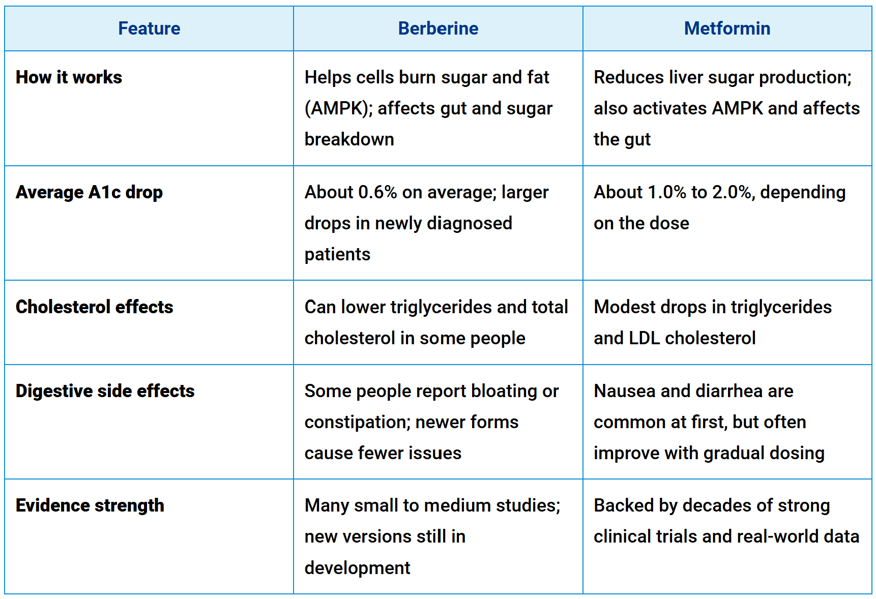 Berberine and Diabetes - How It Works, What the Studies Show, and Safe ...