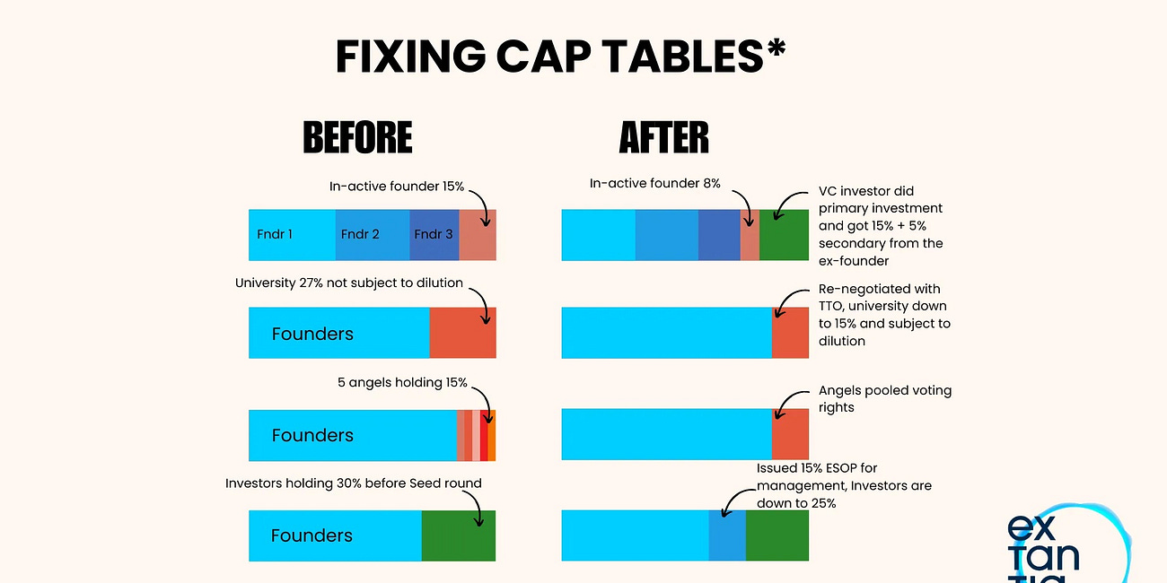 Cap Table at Series A & B: What Every Founder Must Know + Excel Template