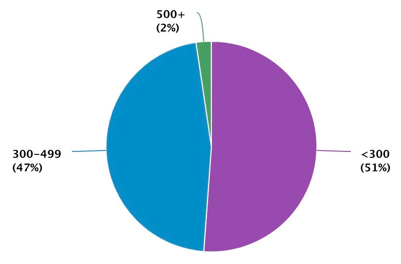 Gráfico circular donde se ven estadísticas sobre el número de páginas de los libros que me leí en 2022:  menos 300 paginas un 51%, entre 300 y 500 un 47% y más de 500 un 2%