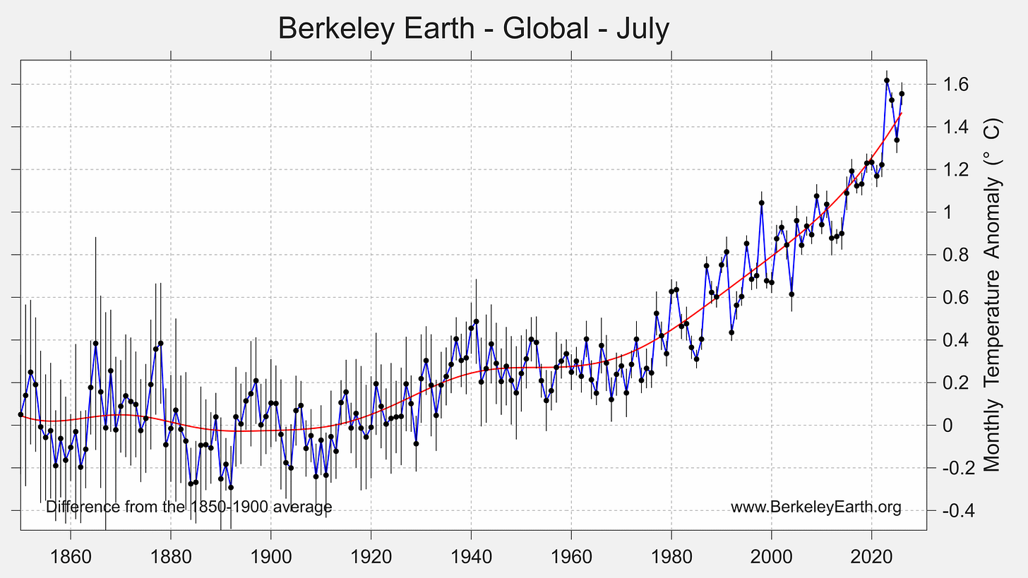 Global average July temperature in each year since 1850