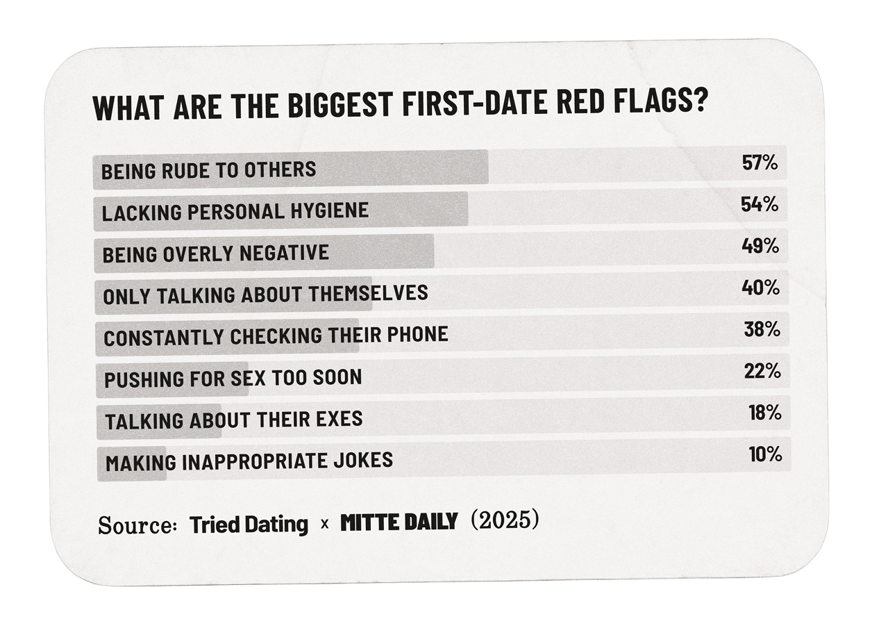 What are the biggest first-date red flags?  Being rude to others: 57% Lacking personal hygiene: 54% Being overly negative: 49% Only talking about themselves: 40% Constantly checking their phone: 38% Pushing for sex too soon: 22% Talking about their exes: 18% Making inappropriate jokes: 10%