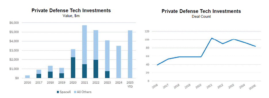 A graph of investment and private equity

AI-generated content may be incorrect.