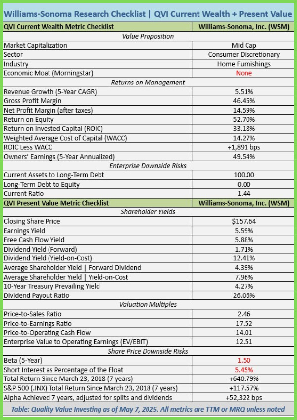 QVI Research Report on WSM May 2025