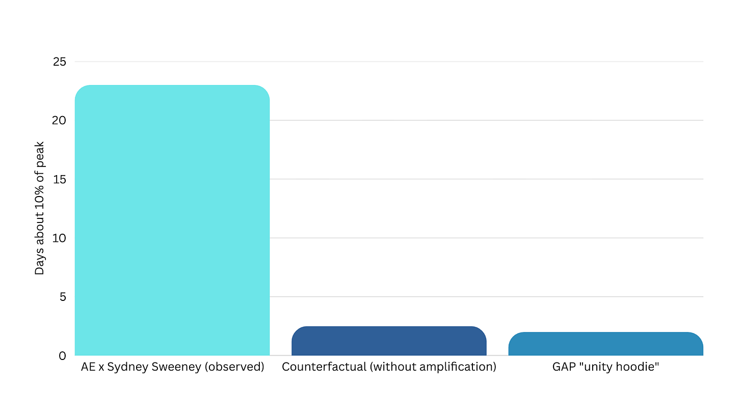 Observed vs. counterfactual story length (days above ~10% of peak): American Eagle/Sweeney ≈ 23; Counterfactual base ≈ 2.5; GAP “unity hoodie” ≈ 2.