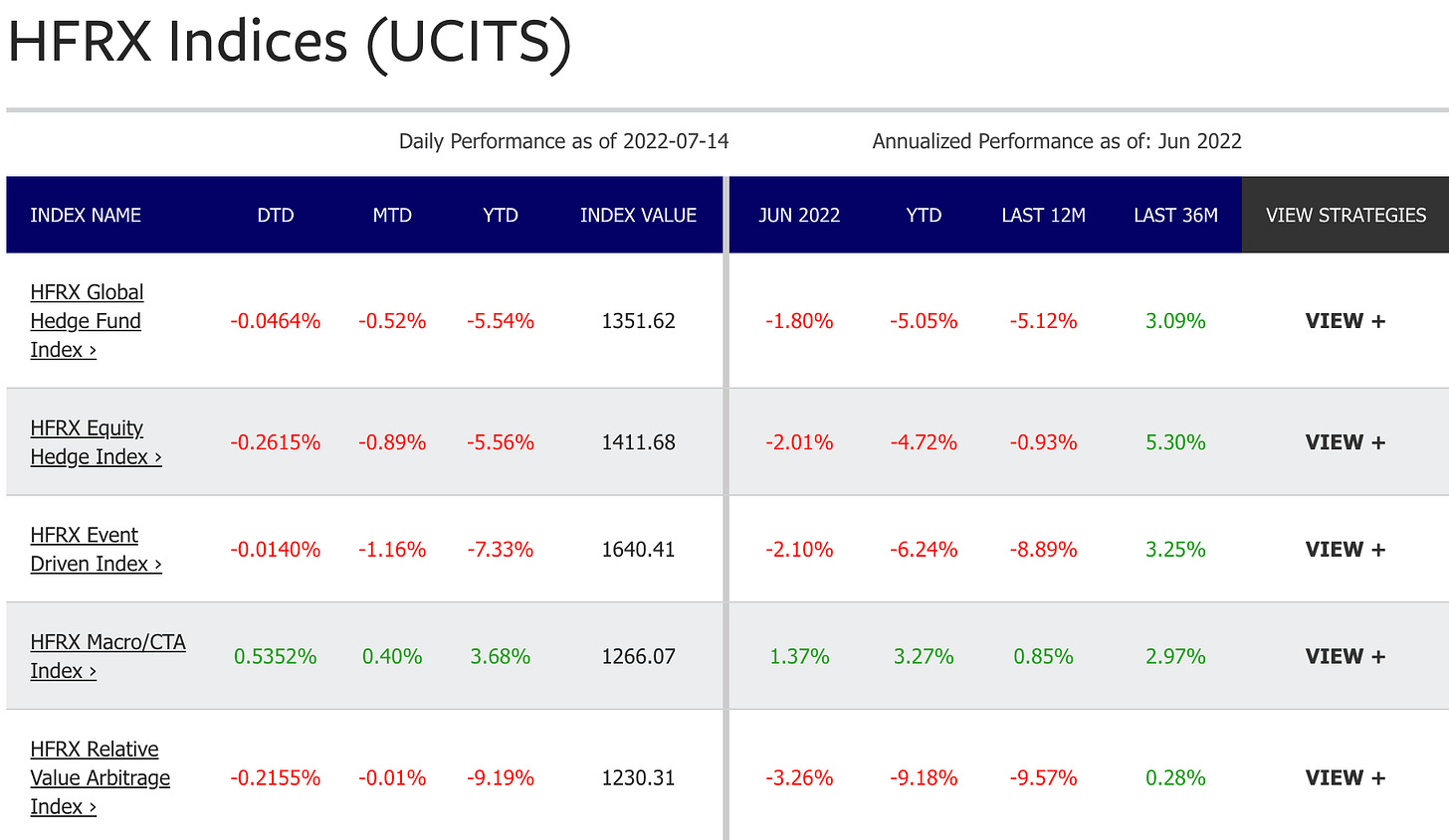 Hedge Fund Research Returns on Different Strategies