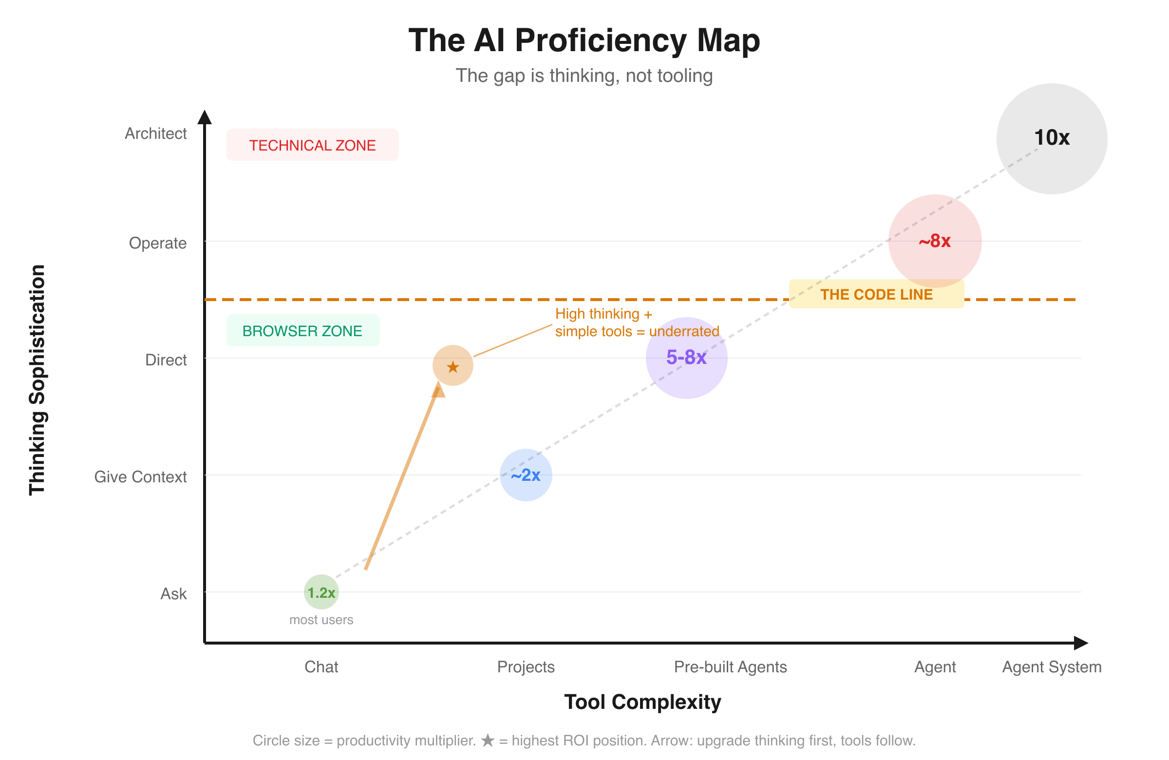 Lessons from my 10billion AI tokens usage - by Mu Chen