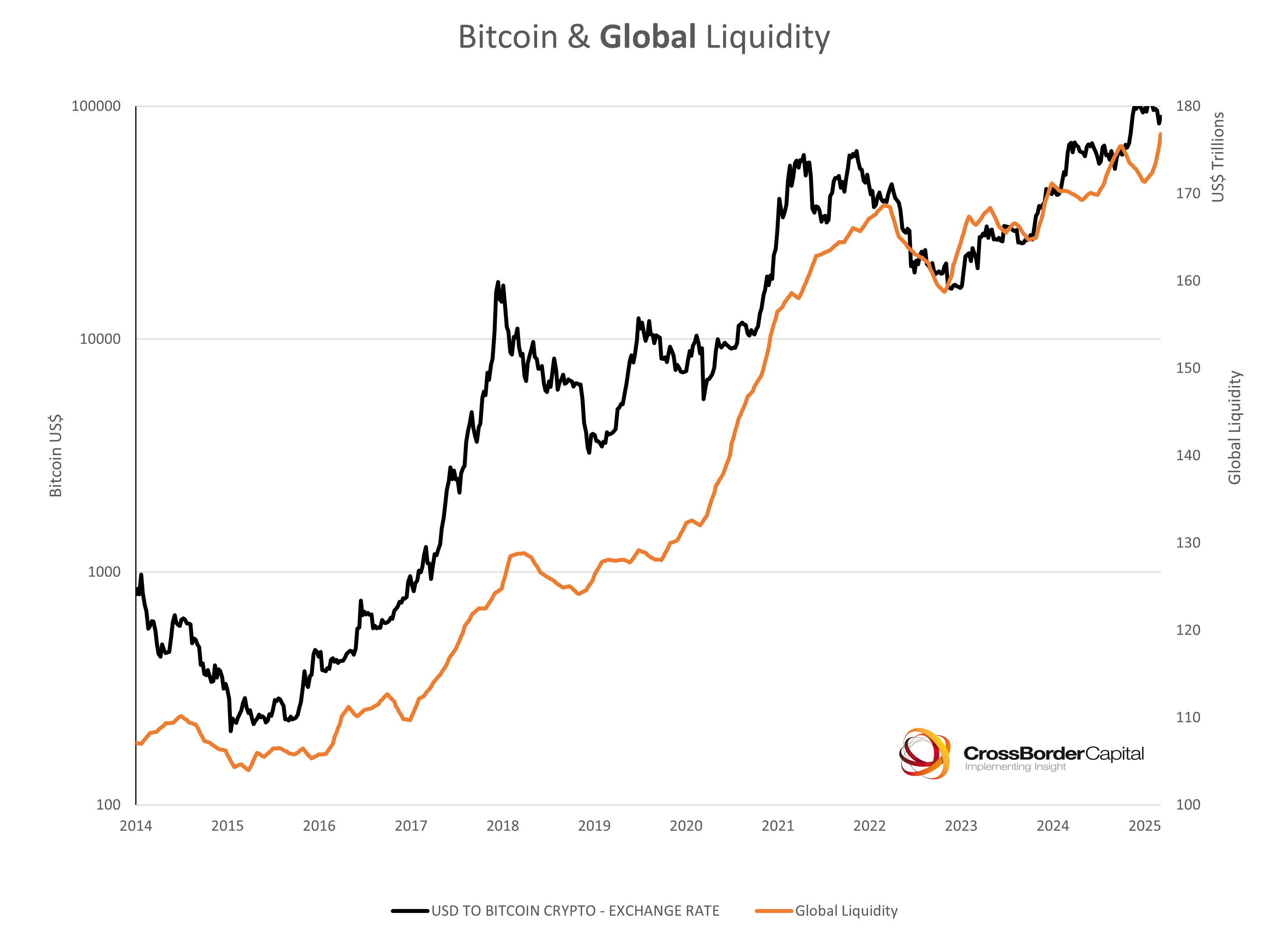 Global Liquidity Watch: Weekly Update - by Michael Howell