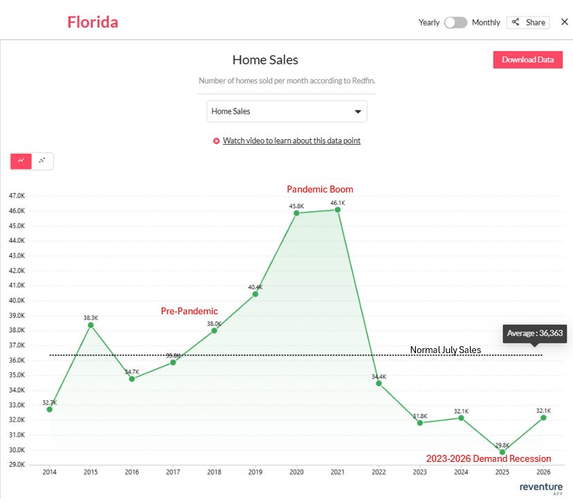 Florida Home Sales 2014–2026