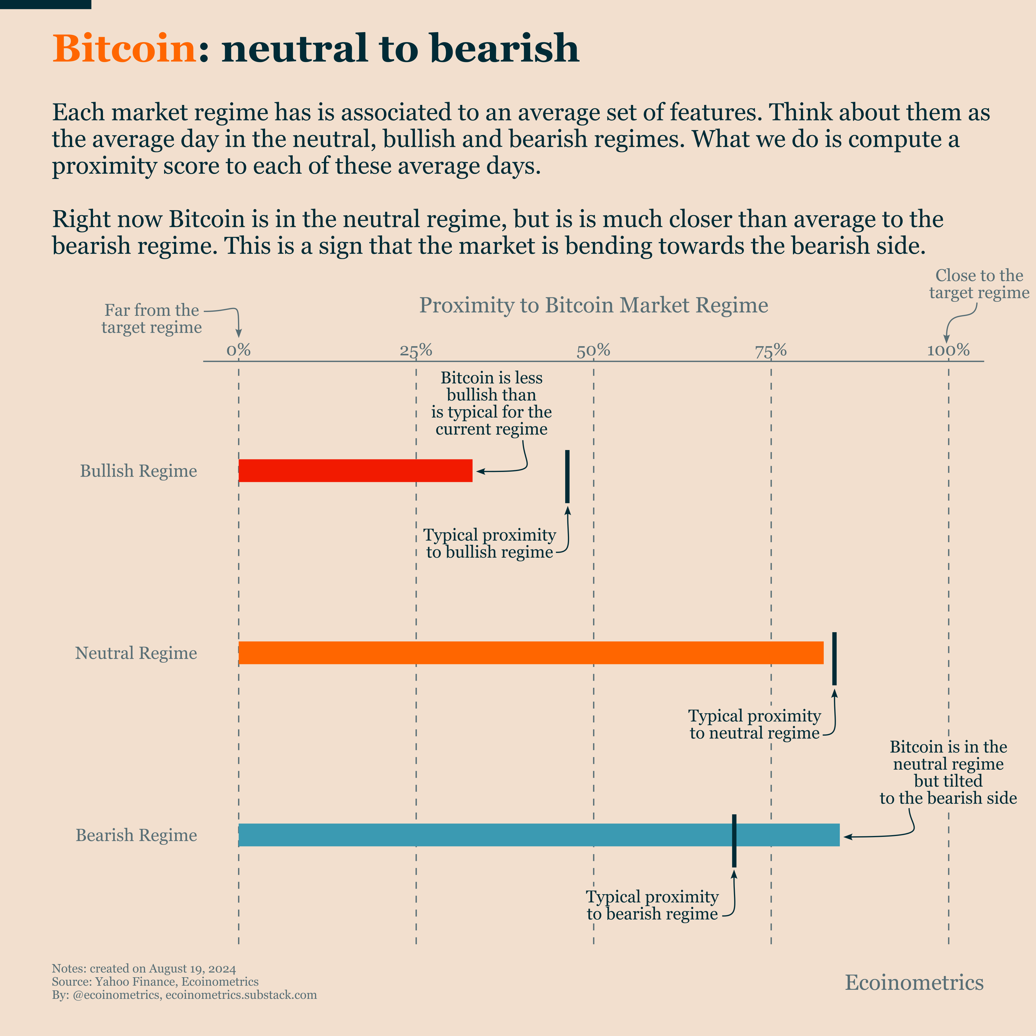 Bitcoin Market Regimes: Neutral with a Bearish Tilt