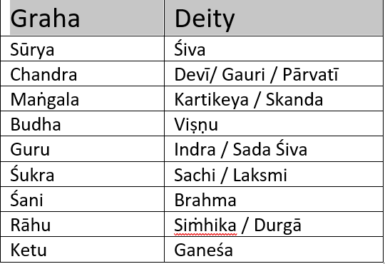 Guru Bhakti in the Ninth Bhāva Vedic Deities of the Grahas