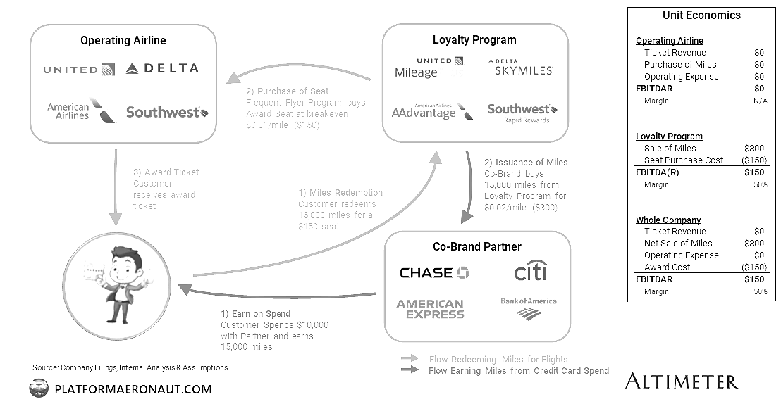 Airline Loyalty Program Economics & Enterprise Value Airline Loyalty Program Economics & Enterprise Value