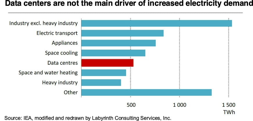 Figure 2. Data centers are not the main driver of increased electricity demand. Source: IEA, modified and redrawn by Labyrinth Consulting Services, Inc. Figure 2. Data centers are not the main driver of increased electricity demand. Source: IEA, modified and redrawn by Labyrinth Consulting Services, Inc.