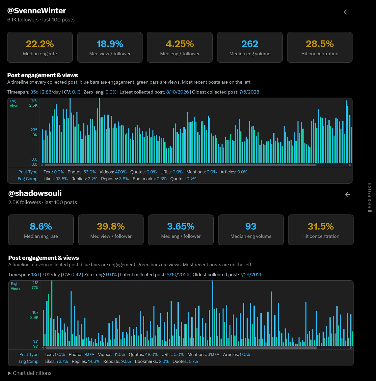 Unusually consistent high reach and engagement profiles