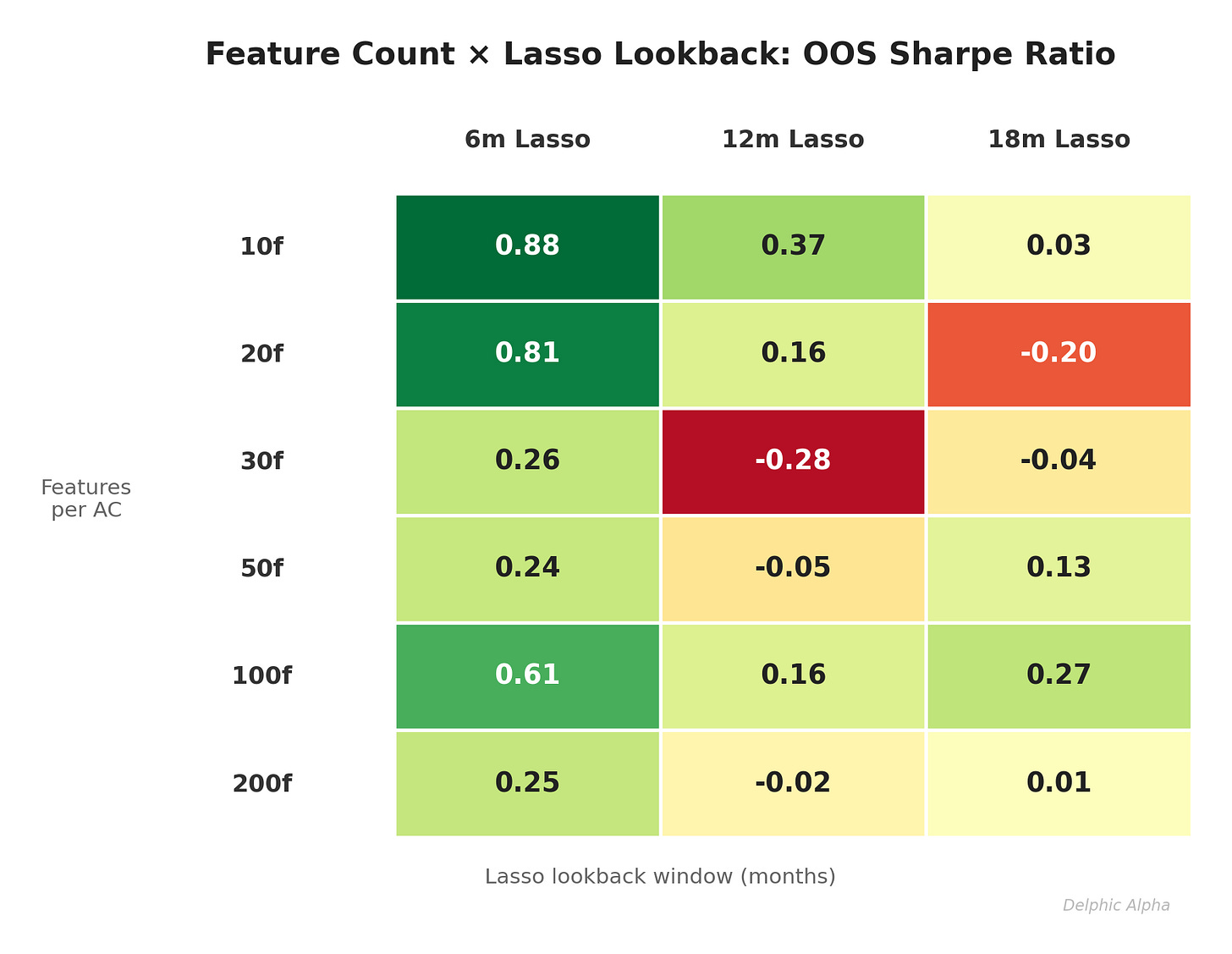 Feature count × lookback OOS Sharpe table