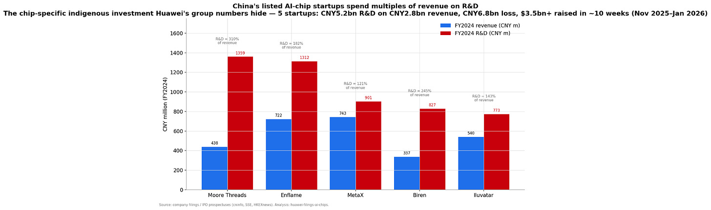 AI-chip IPO cohort R&D