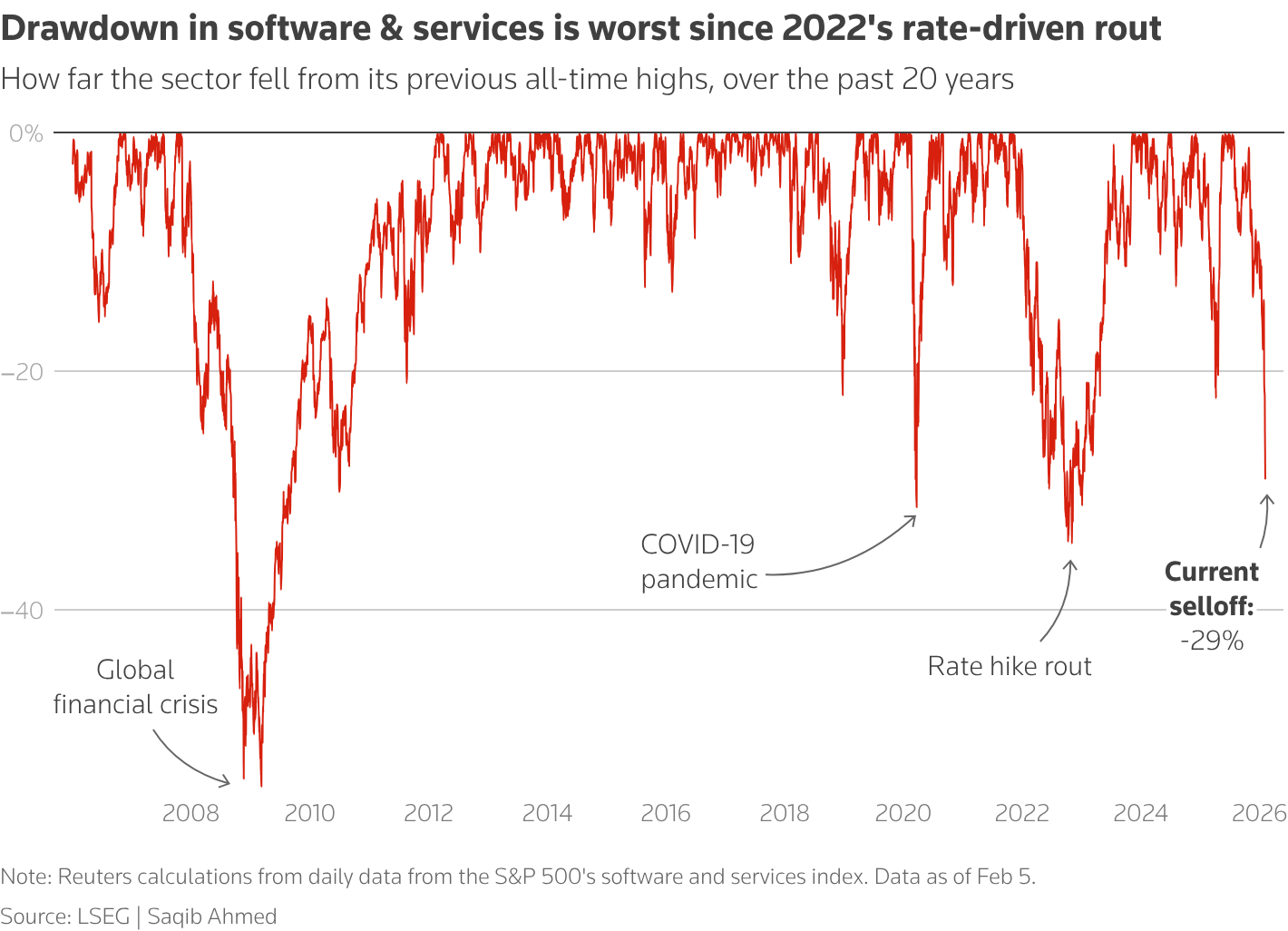 US software stocks tumble sparks concerns that AI trade is reshaping  markets | Reuters