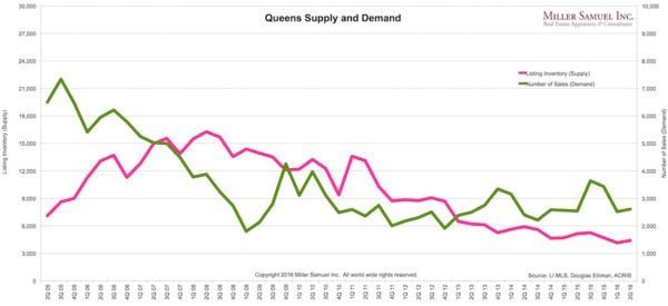 3q16q-supplydemand