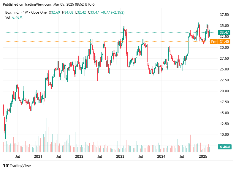 TradingView chart TradingView chart