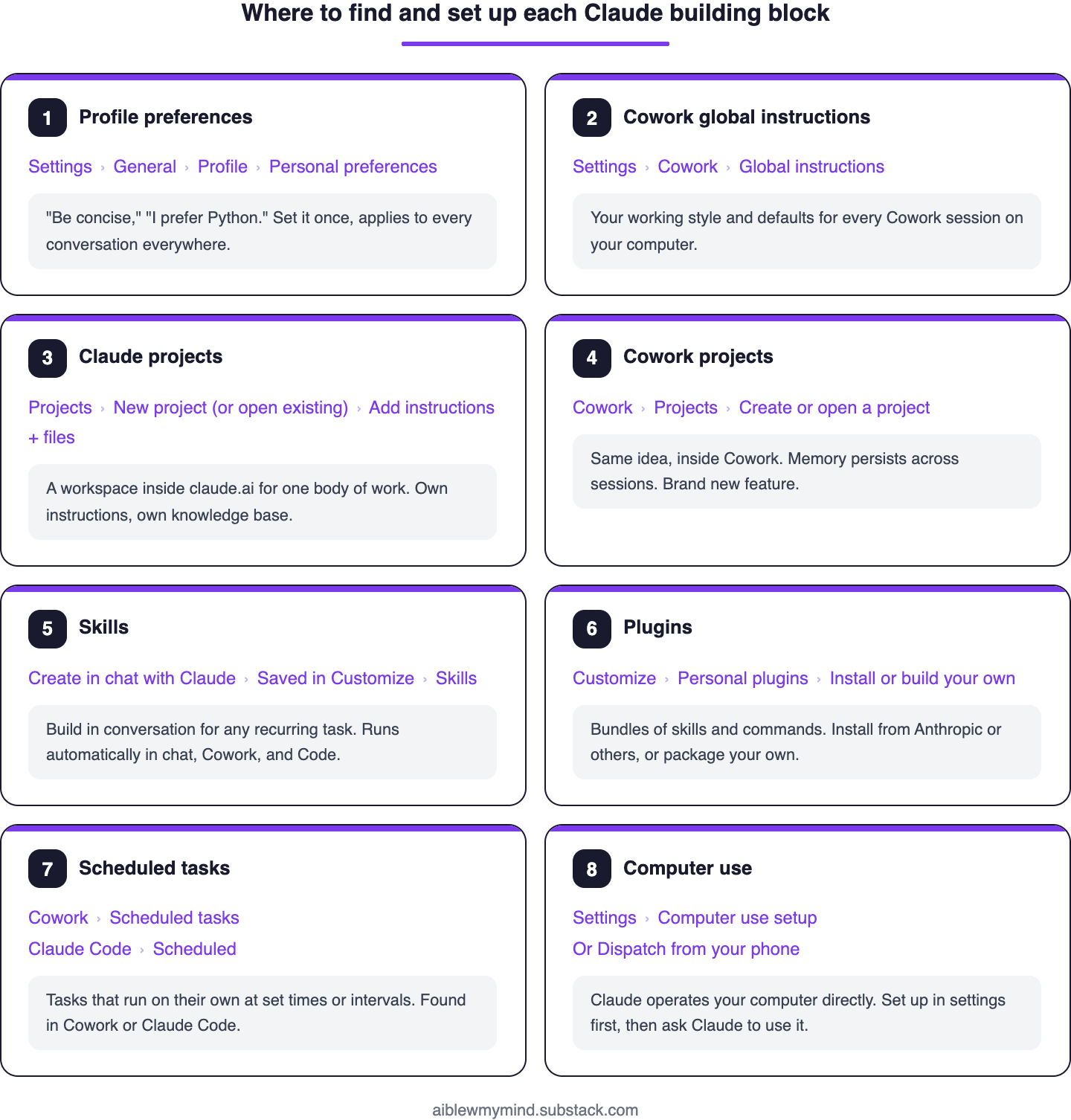Claude Projects vs Cowork vs Skills: When to Use Each