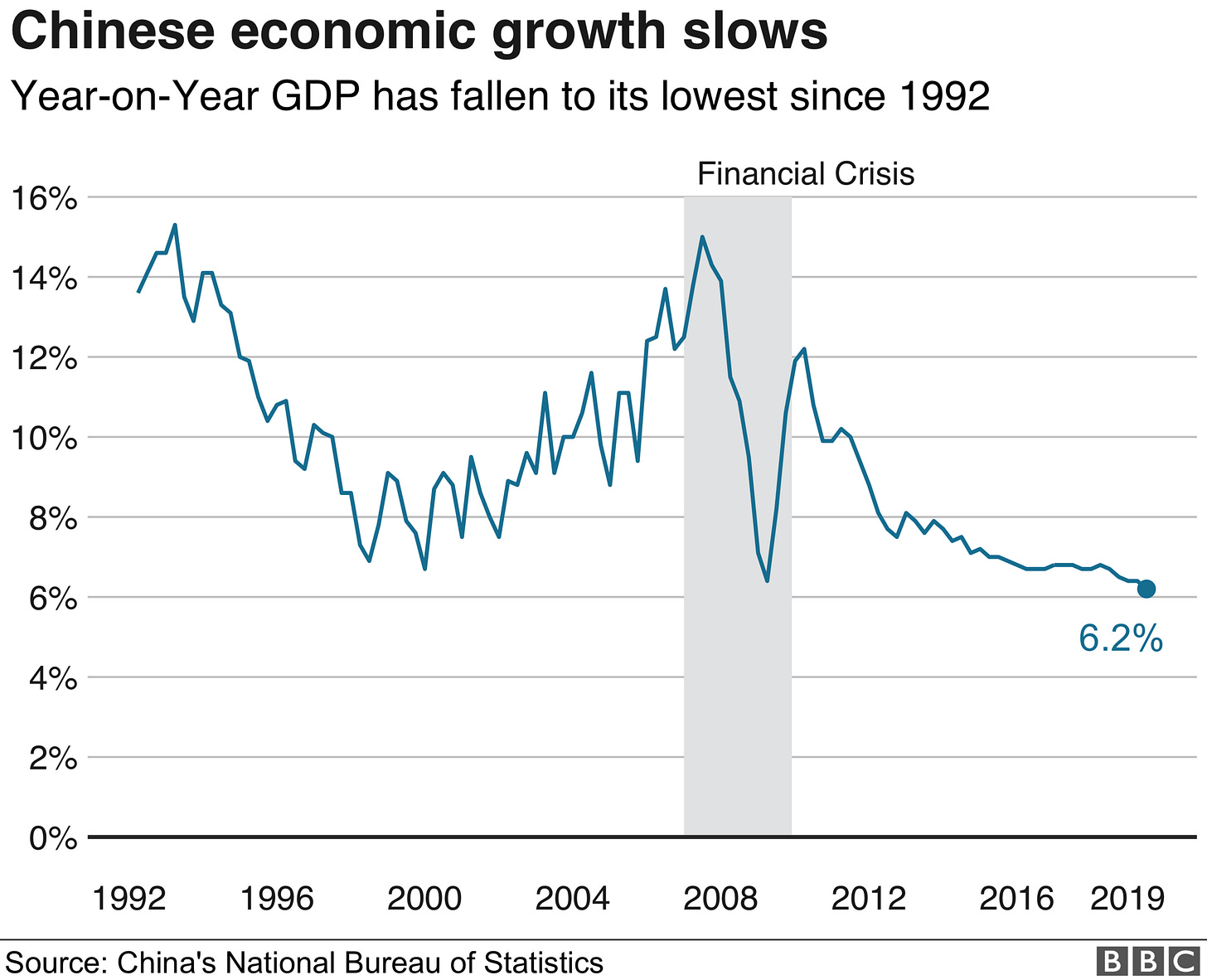 China's economy grows at slowest pace since 1990s - BBC News