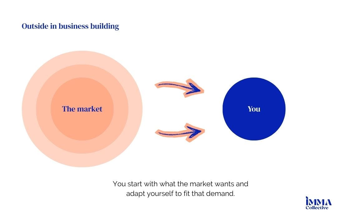 Two bubbles a market and You bubble here the influence comes from the market and pushes onto you