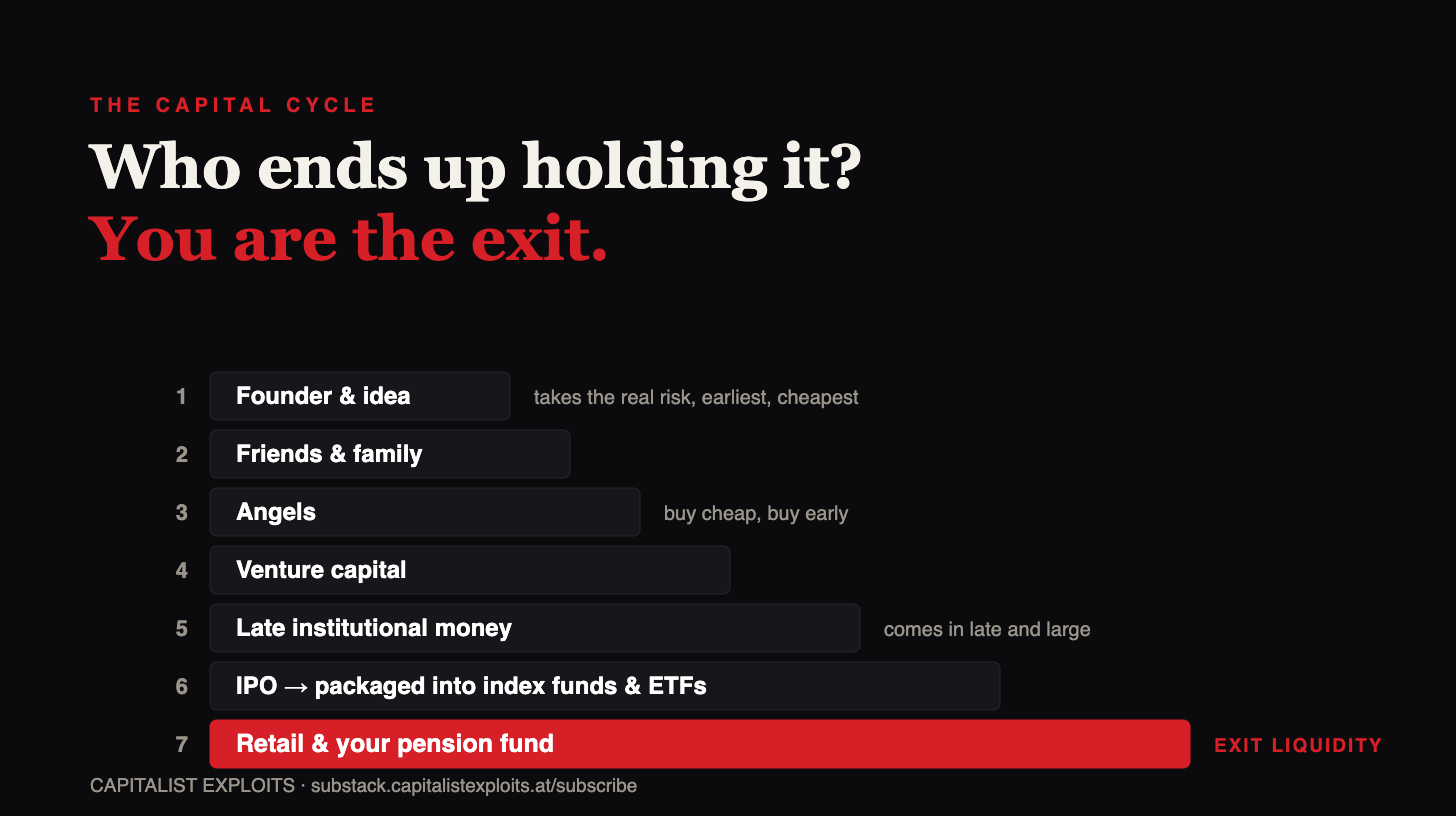 Capital cycle diagram showing retail investors as exit liquidity in 7 funding stages Capital cycle diagram showing retail investors as exit liquidity in 7 funding stages