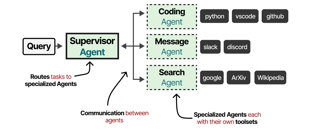 figure 3 from executable code actions elicit better... A Visual Guide to LLM Agents - by Maarten Grootendorst