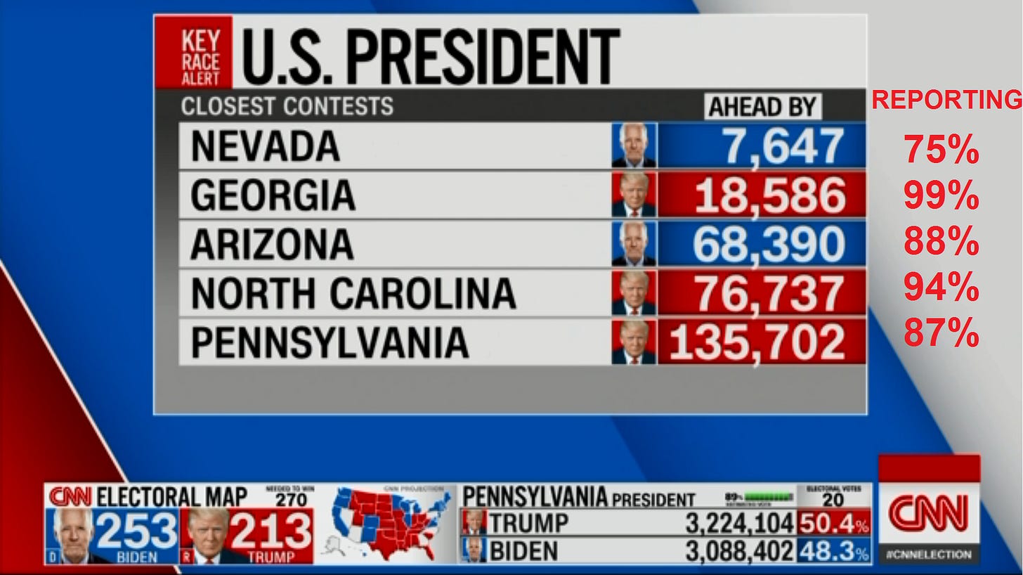 As of 10AM, vote margins for NV, GA, AZ, NC, PA | Today ... As of 10AM, vote margins for NV, GA, AZ, NC, PA | Today ...