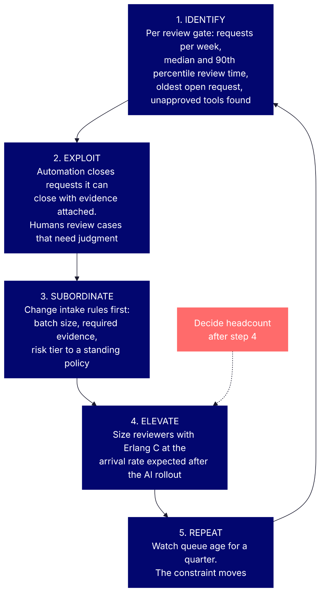 Flowchart applying Goldratt’s Five Focusing Steps to a security review gate, moving from identify with five queue measurements, to exploit with automation closing evidenced requests, to subordinate with intake rules, to elevate with reserve sized by Erlang C, and back to identify Flowchart applying Goldratt’s Five Focusing Steps to a security review gate, moving from identify with five queue measurements, to exploit with automation closing evidenced requests, to subordinate with intake rules, to elevate with reserve sized by Erlang C, and back to identify