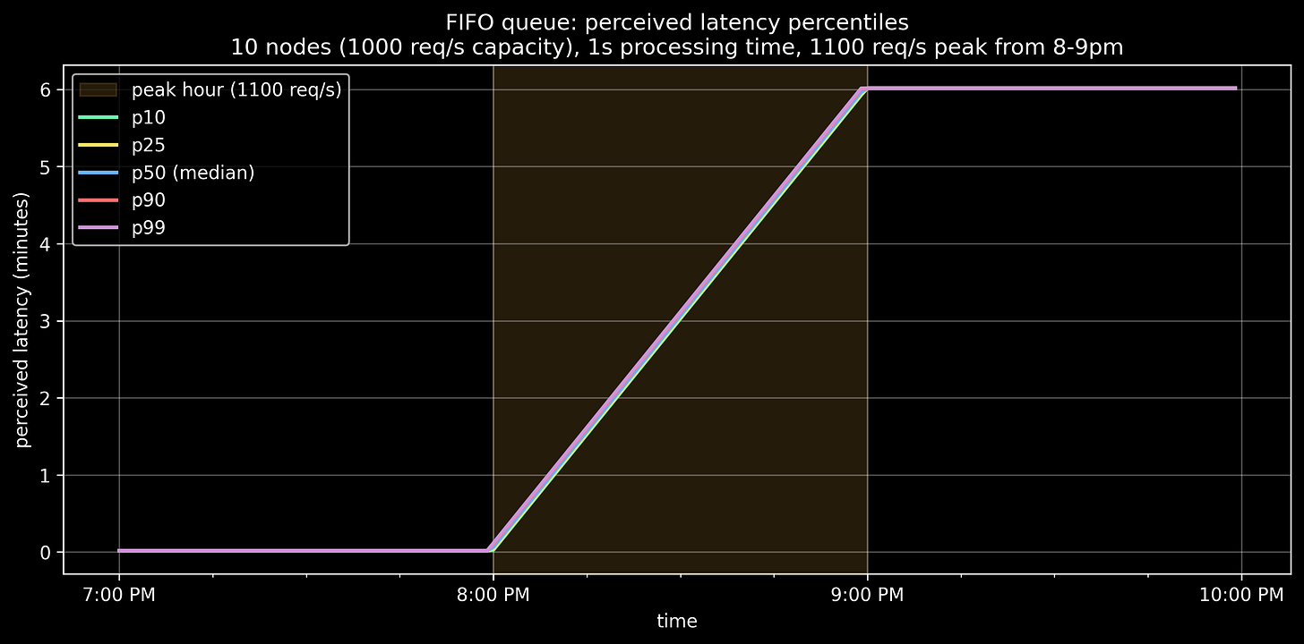 202603 queues fifo vs random 1