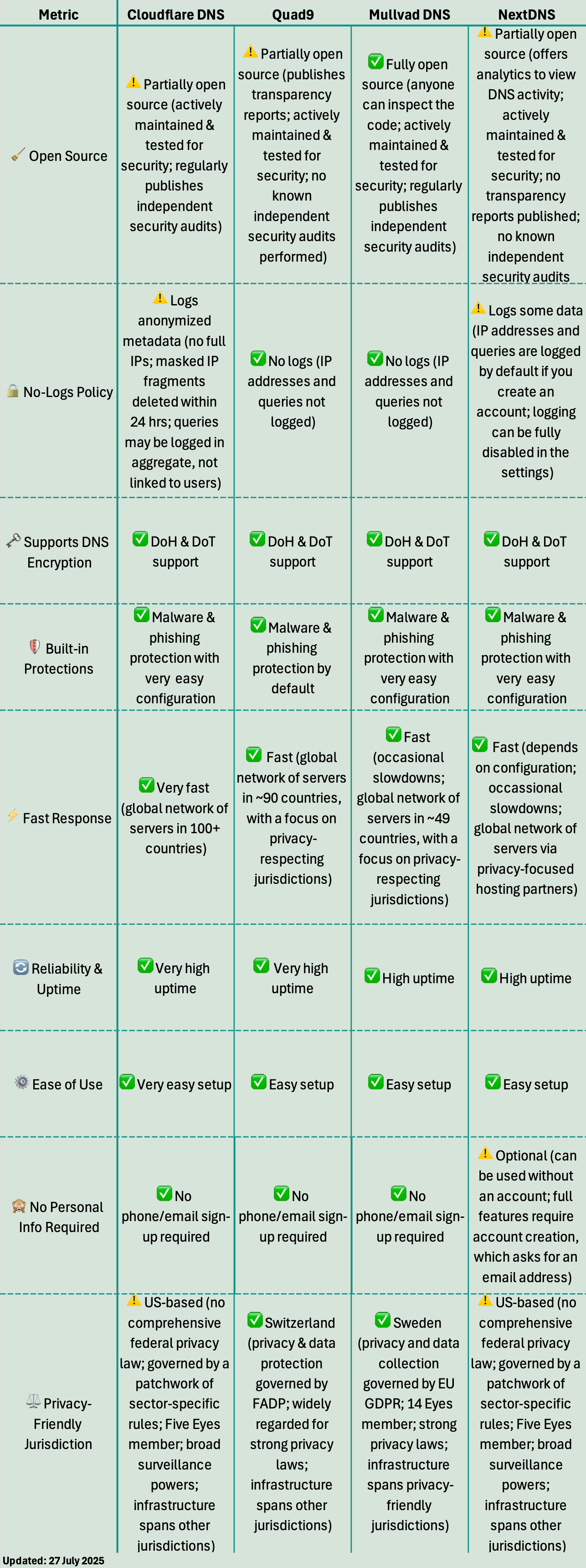 Comparison of Cloudflare, Quad9, Mullvad DNS, and NextDNS. Mullvad is fully open source; others are partially open with limited audits. Mullvad and Quad9 have strict no-logs policies. Cloudflare logs anonymized metadata; NextDNS logs IPs and queries by default if you create an account, but logging can be disabled. All support DoH and DoT encryption and include malware and phishing protection. Cloudflare has the fastest response time; Quad9 and Mullvad are fast with a focus on privacy-respecting jurisdictions; NextDNS is fast but depends on configuration. All have high uptime and easy setup. Only NextDNS may require personal info. Mullvad and Quad9 are based in Sweden and Switzerland, while Cloudflare and NextDNS are US-based. Updated July 27, 2025. Comparison of Cloudflare, Quad9, Mullvad DNS, and NextDNS. Mullvad is fully open source; others are partially open with limited audits. Mullvad and Quad9 have strict no-logs policies. Cloudflare logs anonymized metadata; NextDNS logs IPs and queries by default if you create an account, but logging can be disabled. All support DoH and DoT encryption and include malware and phishing protection. Cloudflare has the fastest response time; Quad9 and Mullvad are fast with a focus on privacy-respecting jurisdictions; NextDNS is fast but depends on configuration. All have high uptime and easy setup. Only NextDNS may require personal info. Mullvad and Quad9 are based in Sweden and Switzerland, while Cloudflare and NextDNS are US-based. Updated July 27, 2025.