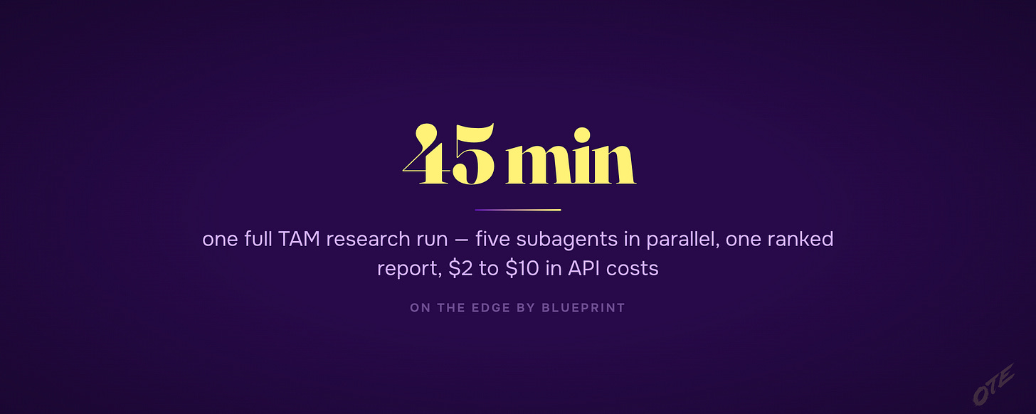 45 minutes per full TAM research run, $2 to $10 in API costs