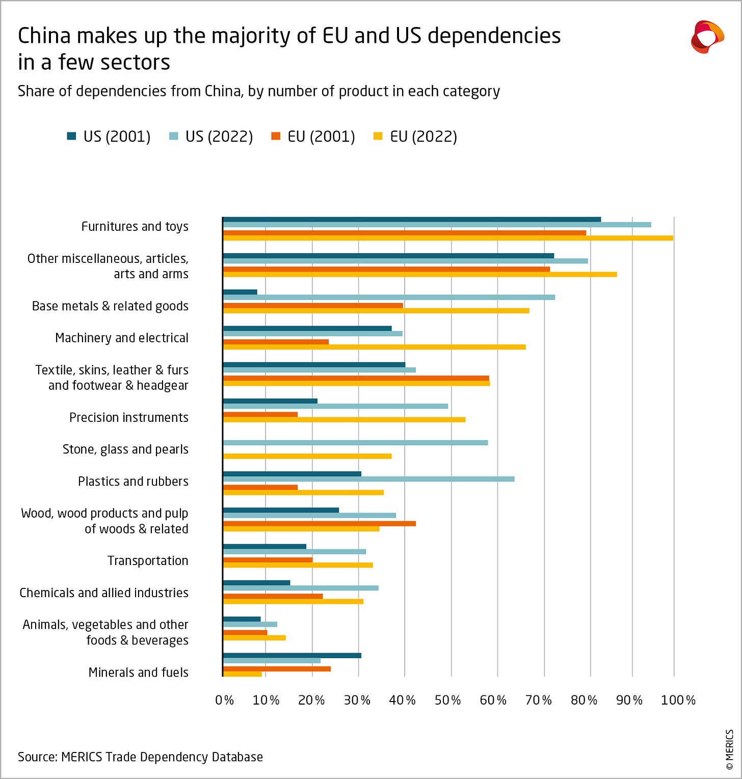 Growing asymmetry: Mapping the import dependencies in EU and US trade with  China | Merics