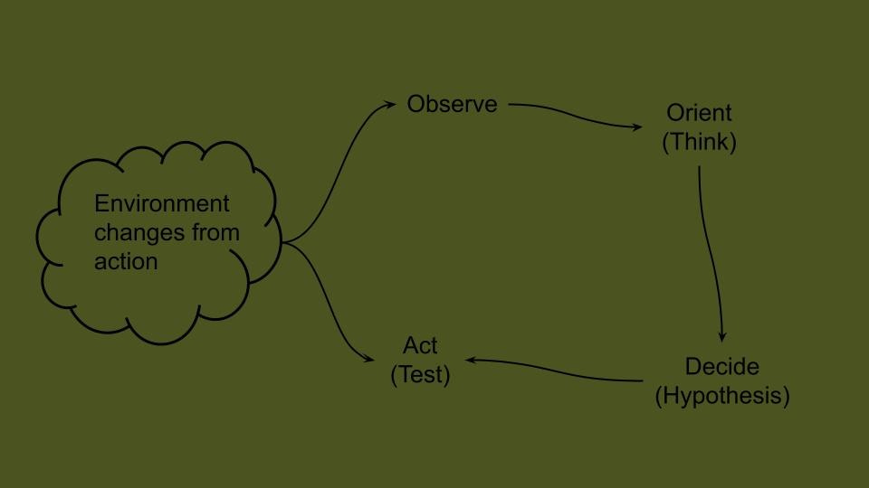 The OODA Loop Process