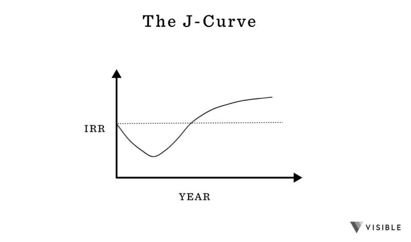Line graph illustrating the J Curve effect, showing IRR declining in early years due to capital outflows and increasing later as investments mature and returns accelerate.