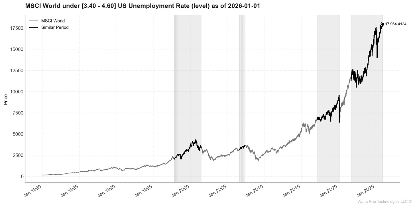 MSCI World Performance by US Unemployment Regime