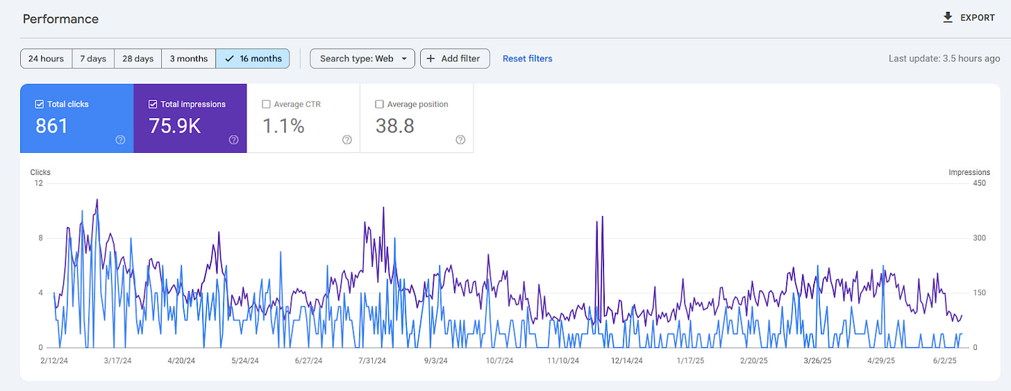 Last 16 months traffic
