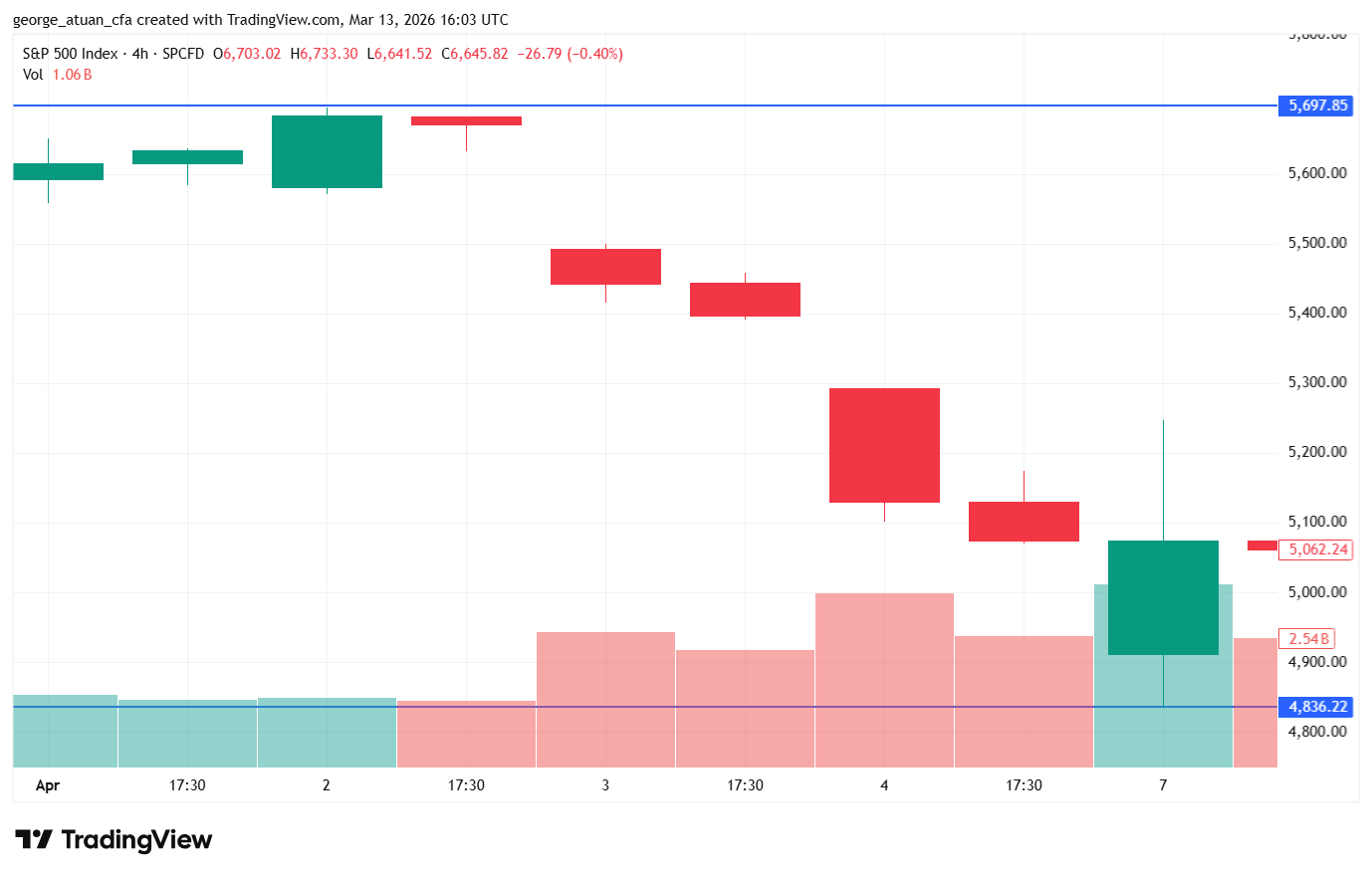 Zoomed in candlestick chart displaying recent volatility and price drops in the broader market during early April. Zoomed in candlestick chart displaying recent volatility and price drops in the broader market during early April.