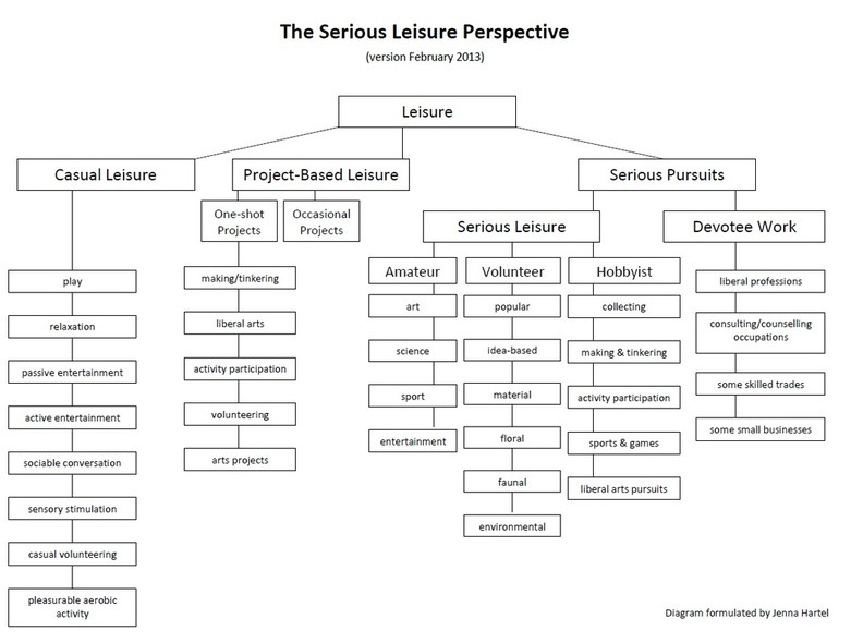 Diagrama em forma de árvore com o título The Serious Leisure Perspective, dividindo o lazer em suas subcategorias, entre elas os hobbies. Para saber de mais detalhes, o site www.seriousleisure.net, criador do diagrama, tem as definições. Mas está todo em inglês.