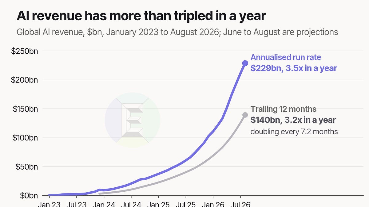 📈 AI revenue hit $229 billion
