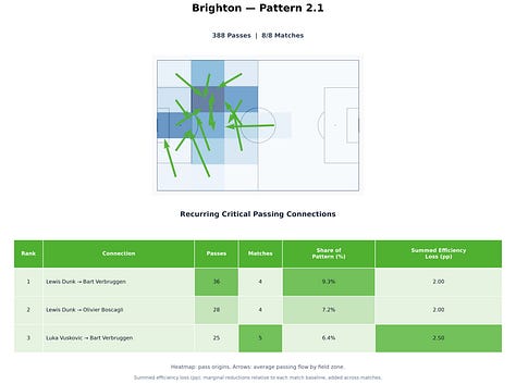 Three football tactical analysis graphics for Brighton & Hove Albion. Pattern 1.1 uses pink arrows and highlights 426 critical passes with recurring connections from Lewis Dunk to Olivier Boscagli and Maxim De Cuyper. Pattern 2.1 uses green arrows and contains 388 passes, highlighting connections from Lewis Dunk to Bart Verbruggen and Olivier Boscagli, and from Luka Vušković to Bart Verbruggen. Pattern 3.1 uses blue arrows and contains 245 passes, highlighting right-sided connections from Diego Gómez to Pascal Groß and Luka Vušković. Each graphic includes a heatmap, average passing flow, match recurrence, and summed network-efficiency loss.