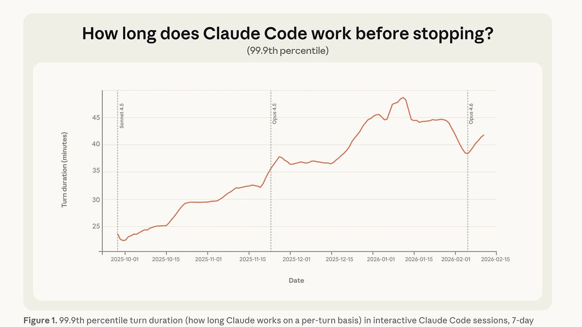 Anthropic 发布 Agent 自主性实测：Claude Code 从 25 分钟提升至 45 分钟以上