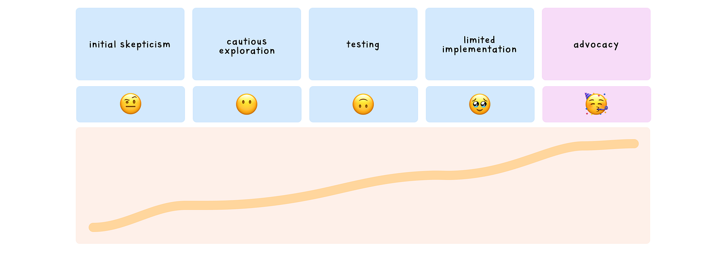 A progression chart showing five stages of adoption: initial skepticism, cautious exploration, testing, limited implementation, and advocacy — each paired with an emoji and a rising curve indicating growing acceptance.