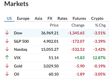 Markets are down sharply AGAIN on Monday, April 7, 2025, for the third consecutive day. Markets are down sharply AGAIN on Monday, April 7, 2025, for the third consecutive day.