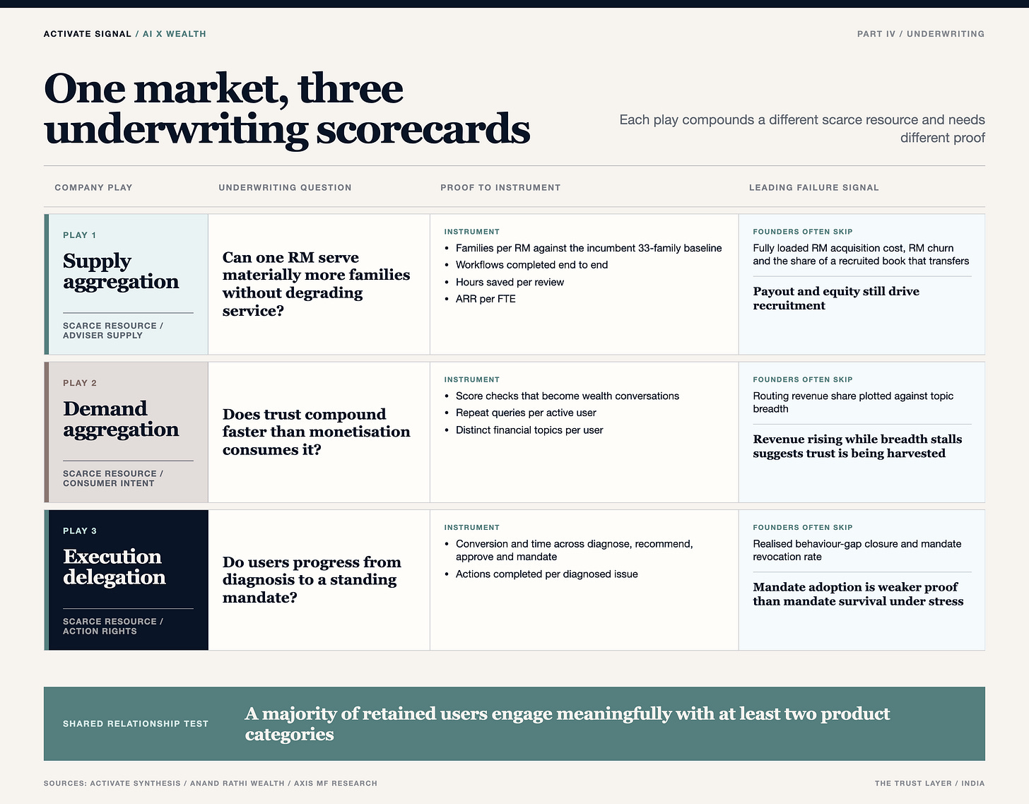 One market, three underwriting scorecards