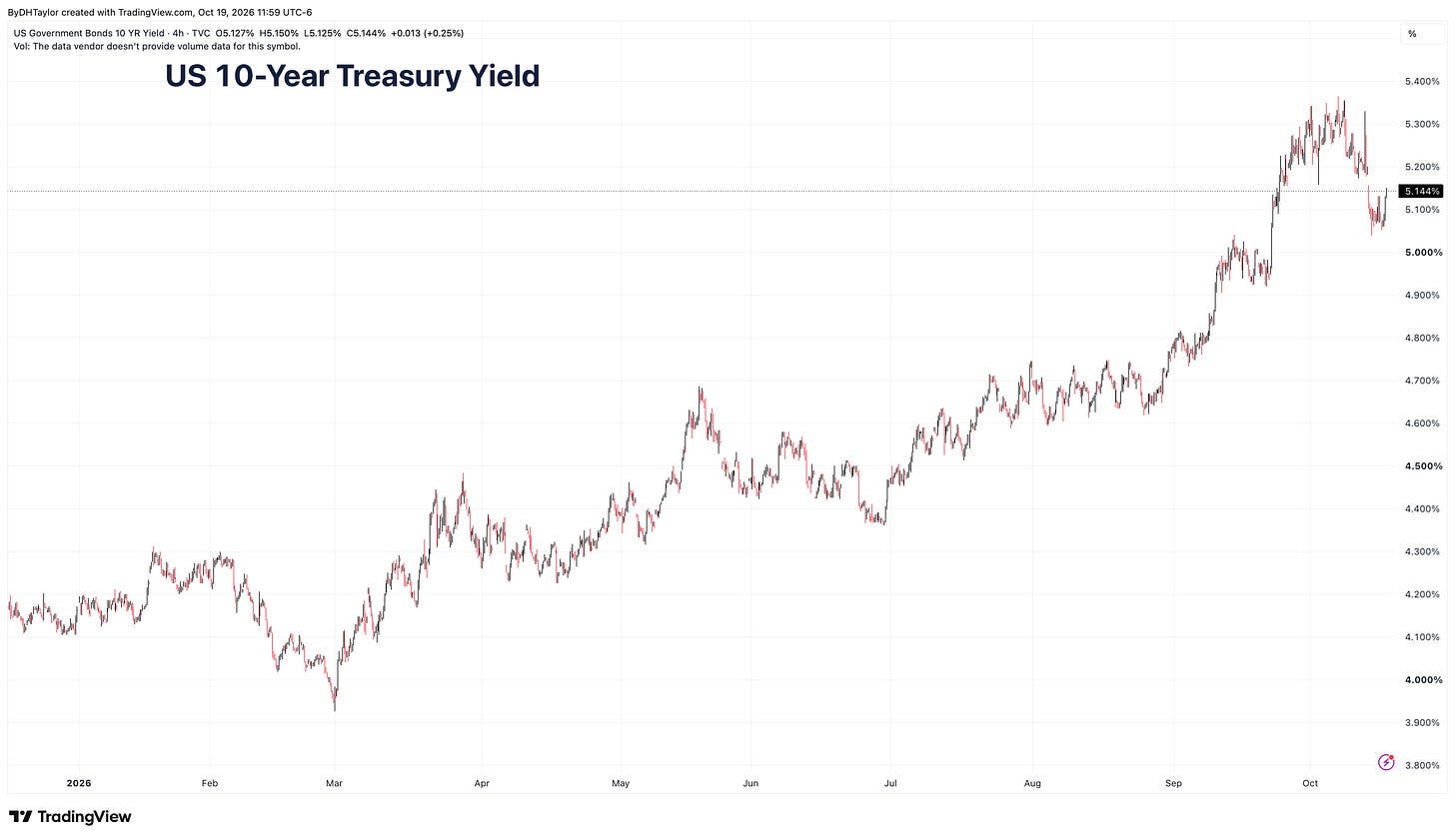 US 10-Year Treasury yields have fallen from recent highs
