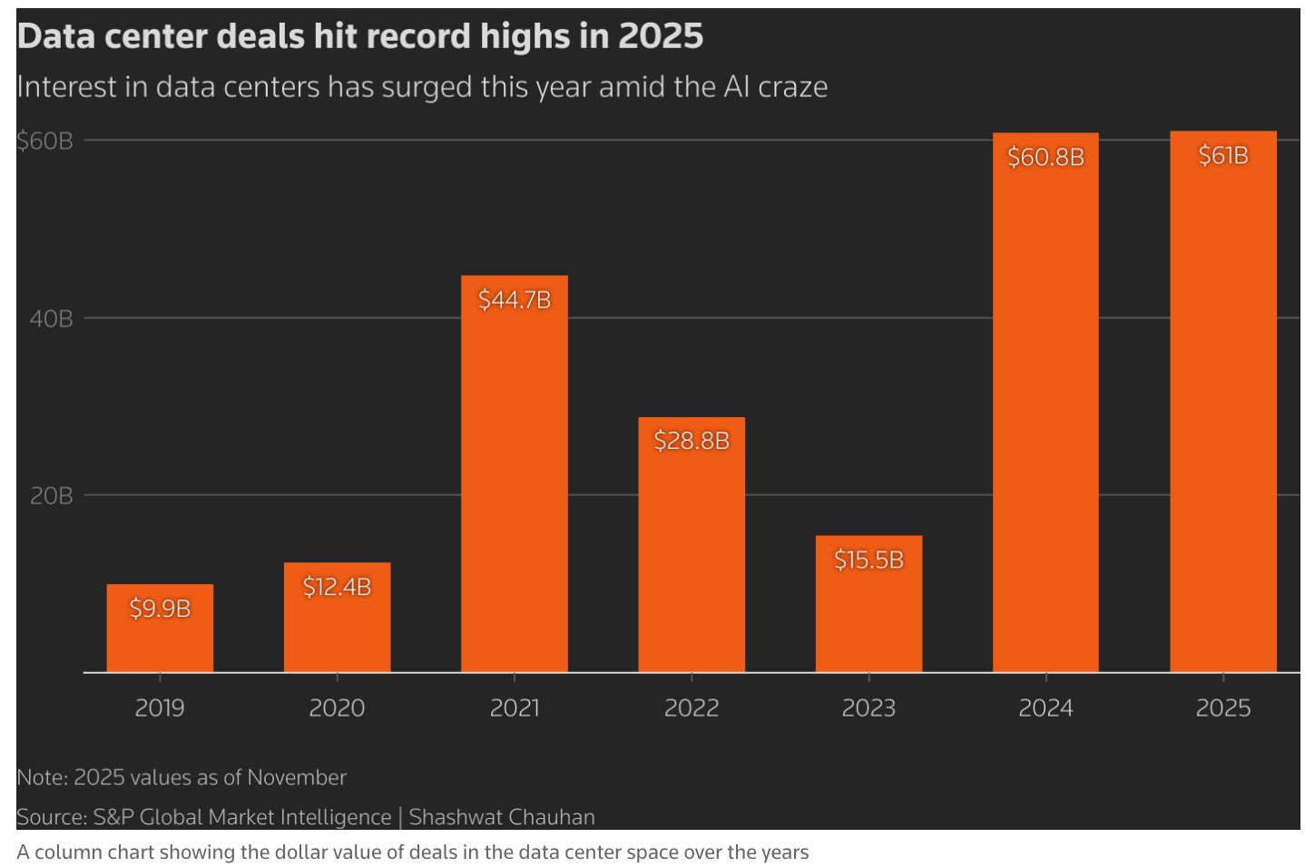 Data center deal activity hits record highs in 2025, with transaction value reaching about $61B as AI-driven demand accelerates investment in data center infrastructure and power-intensive facilities.