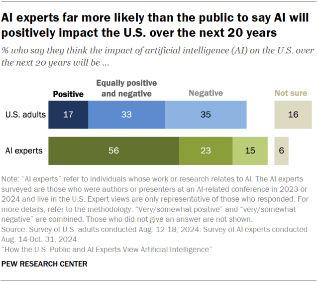 A horizontal stacked bar chart showing that AI experts far more likely than the public to say AI will positively impact the U.S. over the next 20 years.